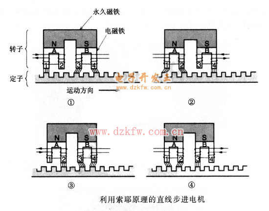 利用索耶原理的直線步進(jìn)電機(jī)工作原理