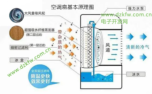 空調(diào)扇基本原理圖