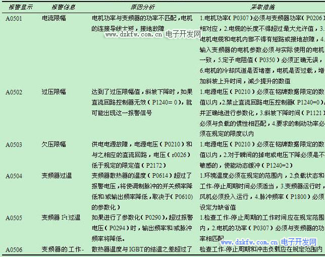 MM440變頻器報警信息碼