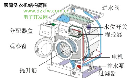 滾筒洗衣機結構簡圖