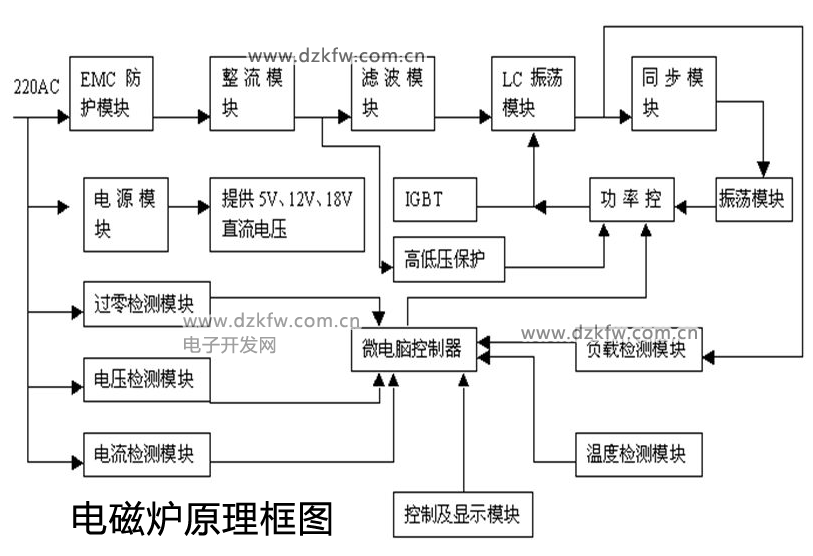 電磁爐原理框圖
